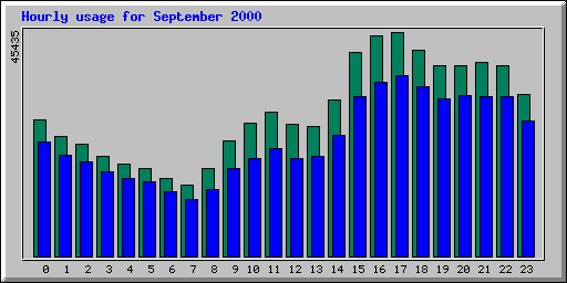 Hourly statistics